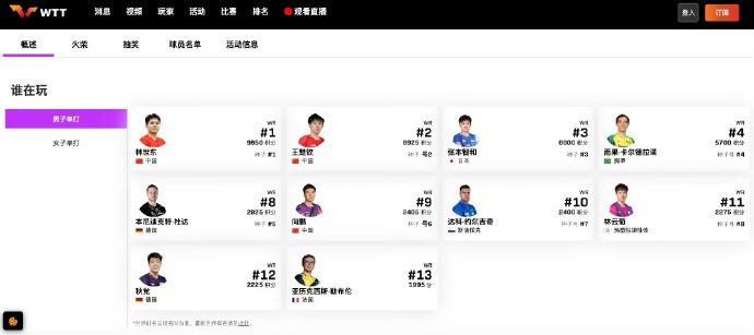 星空体育官网-WTT中国澳门冠军赛国乒名单更新：梁靖崑因伤退赛，男单5人出战